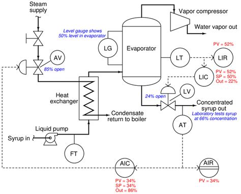 troubleshooting problems  control systems worksheet instrumentation