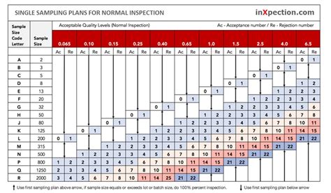 AQL Sampling Table Chart Step By Step Tutorials InXpection