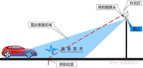 基于多普勒测速雷达原理的智能交通高速公路雷达测速仪分类与应用 知乎