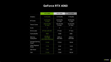 Nvidia Geforce Rtx Gb Graphics Card Reportedly Launching In June