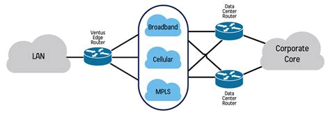 Sd Wan Helps Retailers Networks Meet Demand Ventus