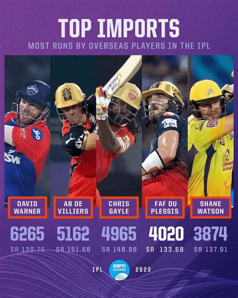 Most Runs by Overseas Players in IPL : r/ipl