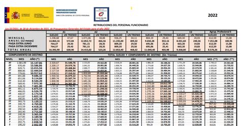 CC OO MITECO MAPA Retribuciones del personal funcionario año 2022