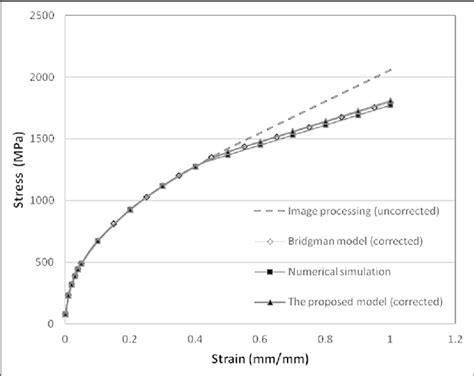 Comparison Between The Corrected Stressstrain Curves Obtained Using Download Scientific