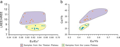 Plots Of A The Lree Hree Versus Eu Eu Ratios And B The Ce Yb