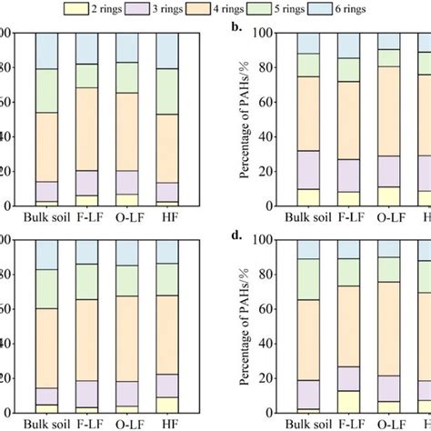 A Percentage Of Different Ring Numbers Pahs To Total Pahs In Bulk Soil
