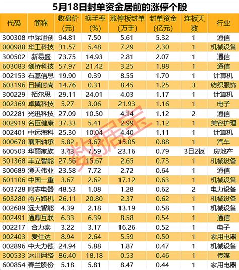 揭秘涨停 光模块概念股现涨停潮，龙头年内涨幅超250 “今日沪深两市收盘共50股涨停，剔除5只st股，共计45股涨停。另外，11股封板