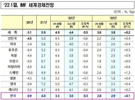 오미크론·고유가·美긴축 5大 악재 온다올해 30 성장 어려울 수도 네이트 뉴스