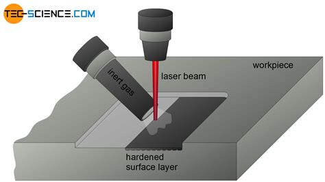 Laser Hardening Of Steel Surface Hardening Tec Science