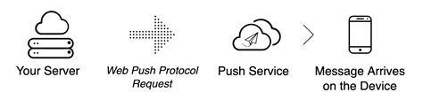 Push Notifications For Progressive Web Apps Pwa Explained