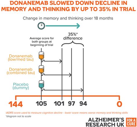 New Alzheimers Drug Donanemab What Is It And How Does It Work