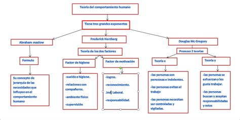 TEORÍA DEL COMPORTAMIENTO HUMANO Pensamiento Administrativo