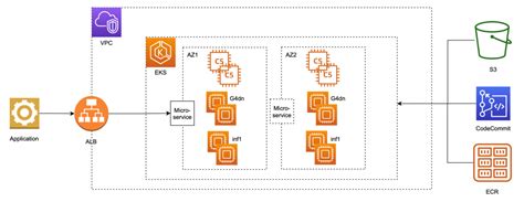 Amazon Elastic Kubernetes Service Aws Machine Learning Blog