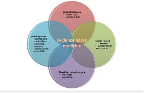 Factors Involved In Decision Making With The Context Of Evidence Based