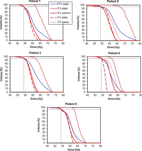 Dosevolume Histograms For Static And Probabilistic Plans The Static