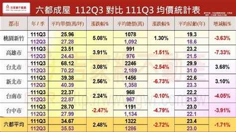 李同榮｜2024房價漲還是跌？從這6點觀察七都市走向 房市 工商時報