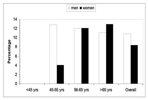 The Prevalence Of Proliferative Diabetic Retinopathy According To Age