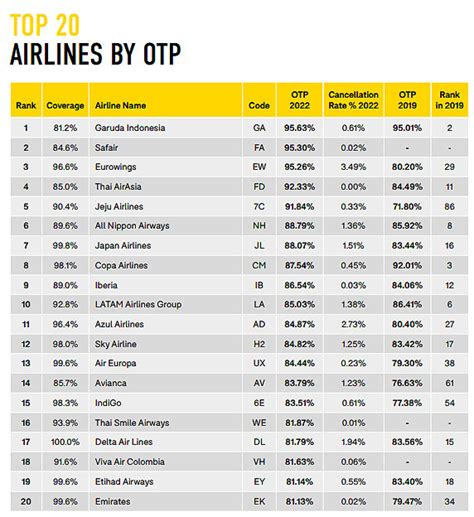 Most On Time Airlines And Airports Revealed Punctuality League By Oag