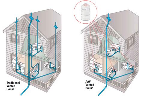 Air Admittance Valve Plumbing Diagram 3 Things You Should Kn