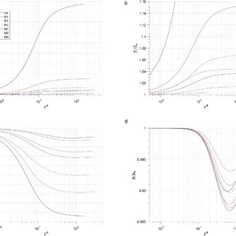 Distribution Of Averaged Temperature Density And Pressure Along The