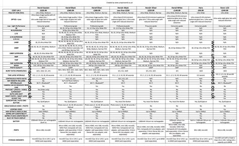 GoPro Hero 4 Session Vs 4 Vs 3+ Comparison - Unsponsored