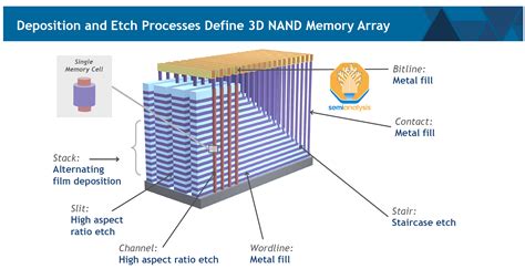 Nand Flash Monopoly Broken Tokyo Electron Moly Dep Cryo Etch Takes