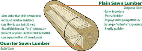 Sawn Lumber Quarter Sawn Vs Plain Sawn Vs Rift Sawn