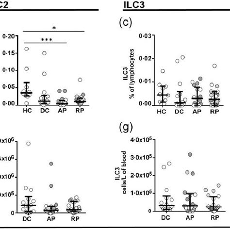 Total Innate Lymphoid Cell ILC Frequencies And Absolute Numbers Are