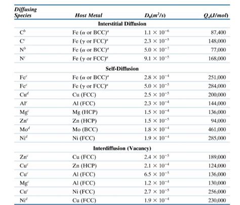 Solved Using the data from Diffusion Coefficient Table, | Chegg.com