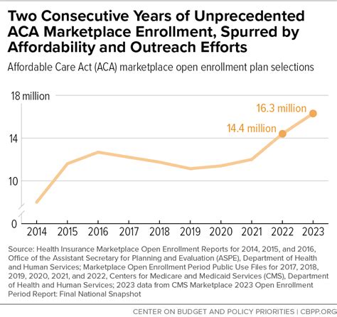 Two Consecutive Years Of Record Aca Marketplace Enrollment In