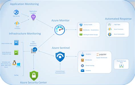 Overview Of Azure Monitor Security Center And Sentinel