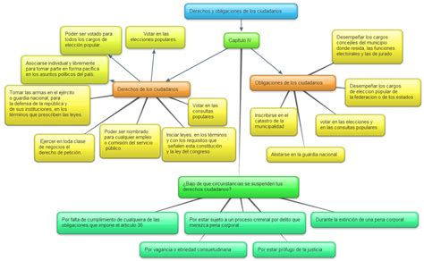 Mapa Conceptual De Derechos Y Obligaciones De Los Ciudadanos