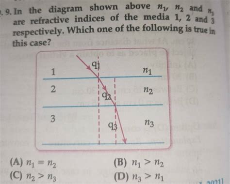 In The Diagram Shown Above N N And N Are Refractive Indices Of The