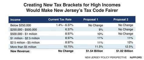 2021 Nj Income Tax Brackets Dolfbrain