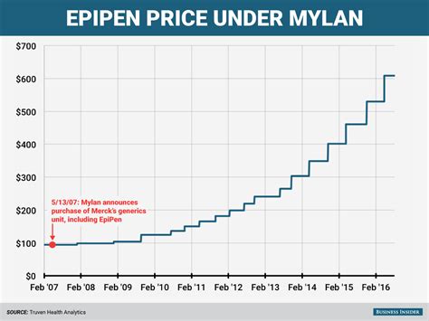 Martin Shkreli On Epipen And Mylan Pricing Blame Insurance Companies