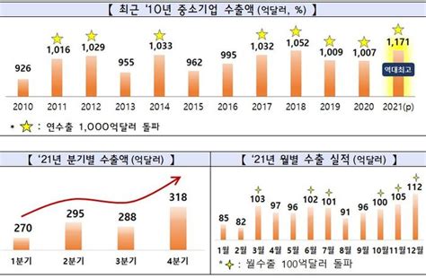 중소기업 수출 1171억달러로 역대 최고치 달성소비자를위한신문 Consumertimeskorea