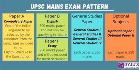 Ias Subjects For Upsc Prelims And Mains 2024