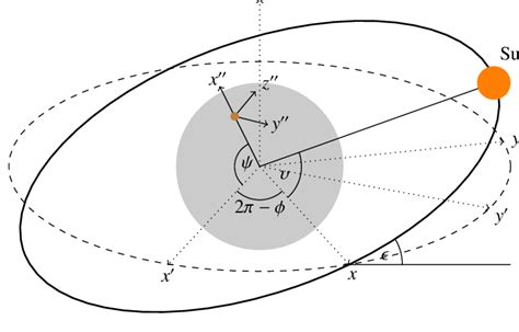 Fig A 1 Different Coordinate Systems Used In The Article And Angles Download Scientific