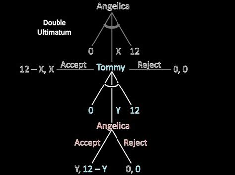 Game Theory 101 Double Ultimatum Youtube