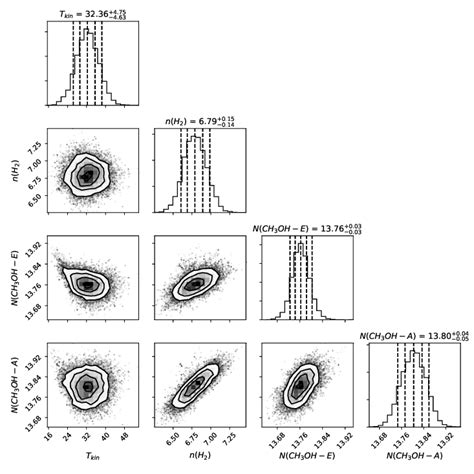 Fig C 1 Posterior Distribution Of Parameters From MCMC RADEX Fitting