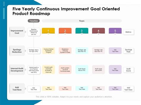 Five Yearly Continuous Improvement Goal Oriented Product Roadmap