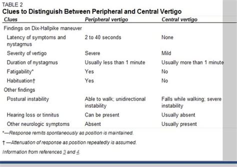 Peripheral Vs Central Vertigo Vestibular Pinterest Vertigo Link