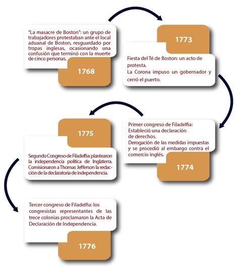 Arriba 90 Foto Causas Y Consecuencias De La Independencia De Las 13 Colonias Alta Definición