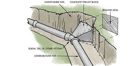 Restrained Joint Pipe Punchlist Zero