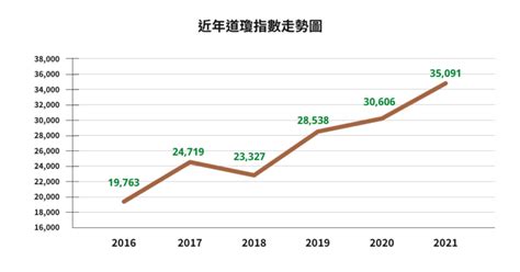 一分鐘看懂道瓊指數 Dow Jones 是什麼？怎麼買？適合長期投資嗎？ Yale Chen