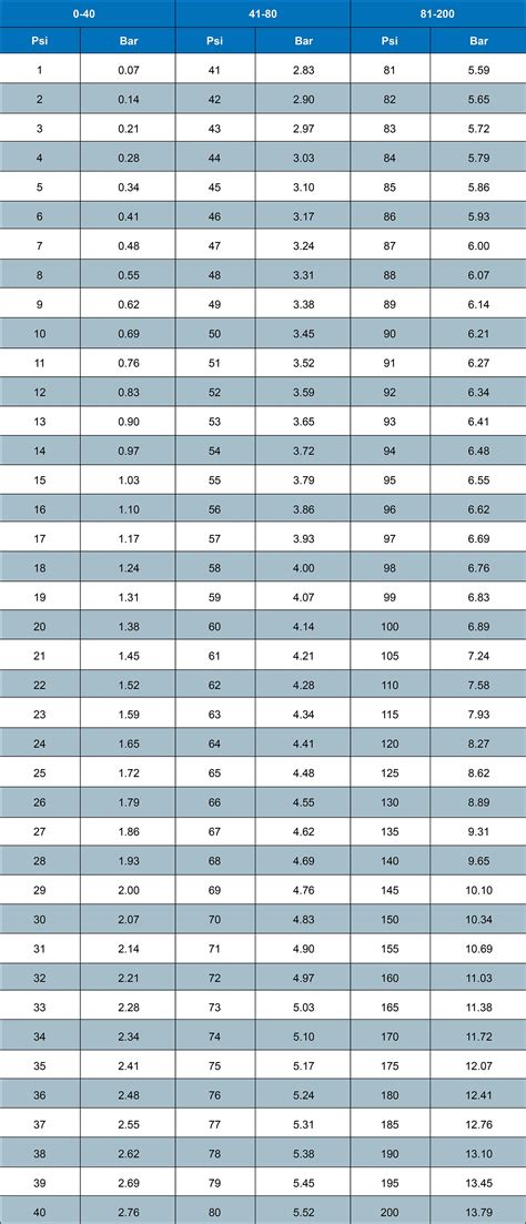 Bar To Psi Conversion Chart Pdf