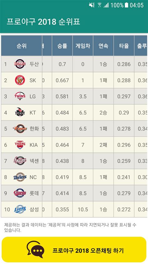 베스트 1112 프로 야구 순위표 업데이트 97 분 전