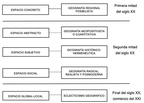 Evolución de las corrientes geográficas y de su objeto de estudio