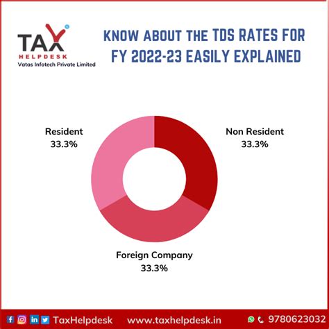 Know About The TDS Rates For FY 2022 23 Easily Explained