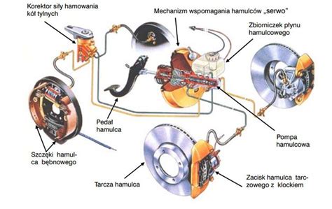 Jak działają hamulce Autokult pl